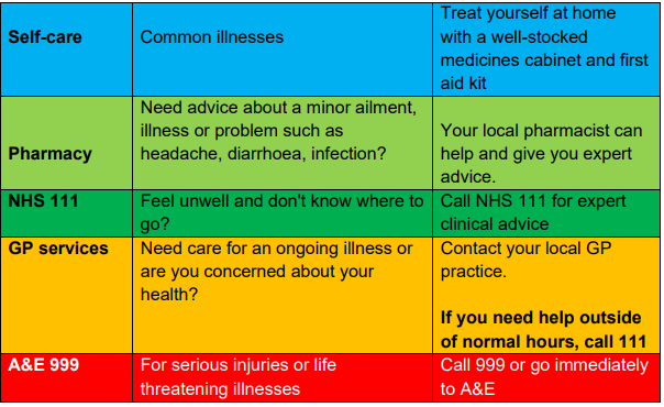 Self care for common illnesses (treat yourself at home with a well-stocked medicines cabinet and first aid kit. Pharmacies are for advice about a minor ailment, illness or problem such as headache, diarrhoea, infection? (Your pharmacist can help and give you expert advice). NHS 111. Feel unwell and don't know where to go? Call NHS 111 for expert clinical advice. GP Services are for care for an ongoing illness or concern about your health. If you need help outside of normal hours call 111. A&E and 999 are for serious injuries or life-threatening illnesses